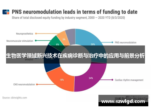 生物医学领域新兴技术在疾病诊断与治疗中的应用与前景分析